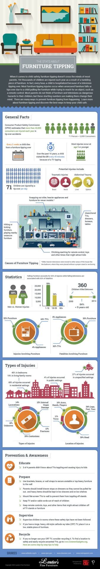 dangers of furniture tipping infographic